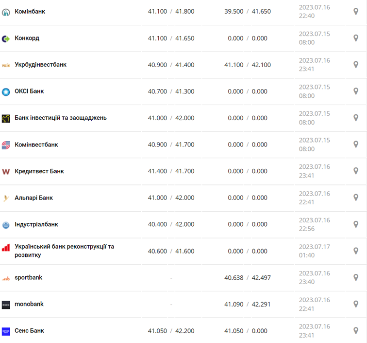 Курс евро в кассах банков и при оплате картой по данным Минфина - фото: minfin.com.ua