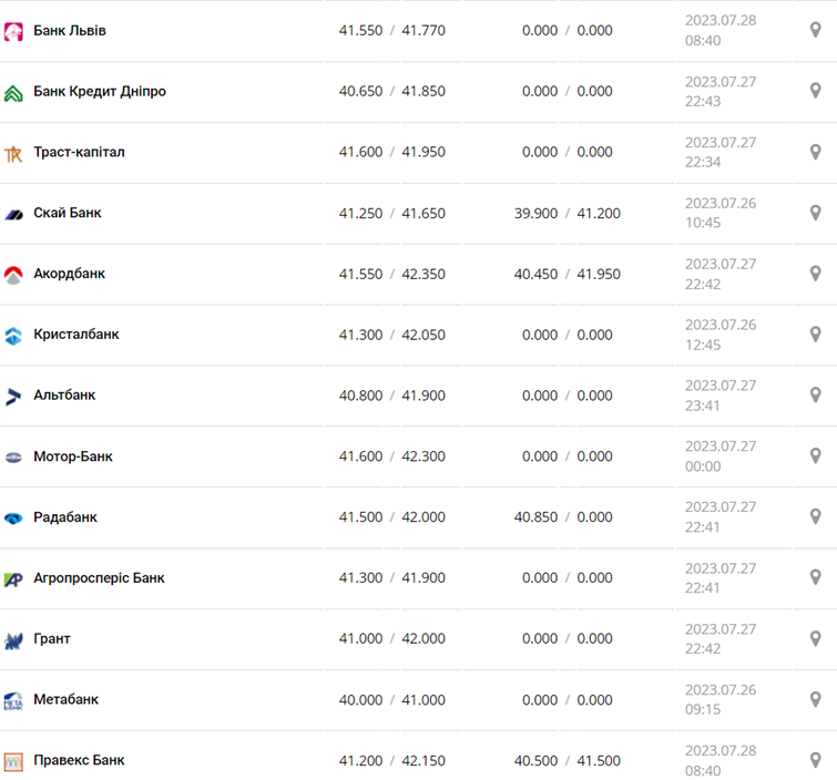 Курс евро в кассах банков и при оплате картой по данным Минфина -