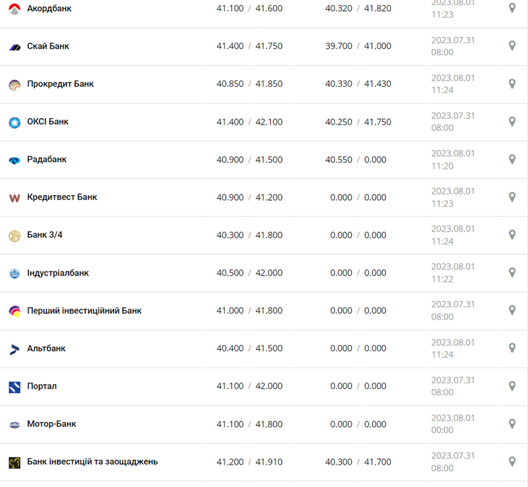 Курс евро в кассах банков и при оплате картой по данным Минфина -