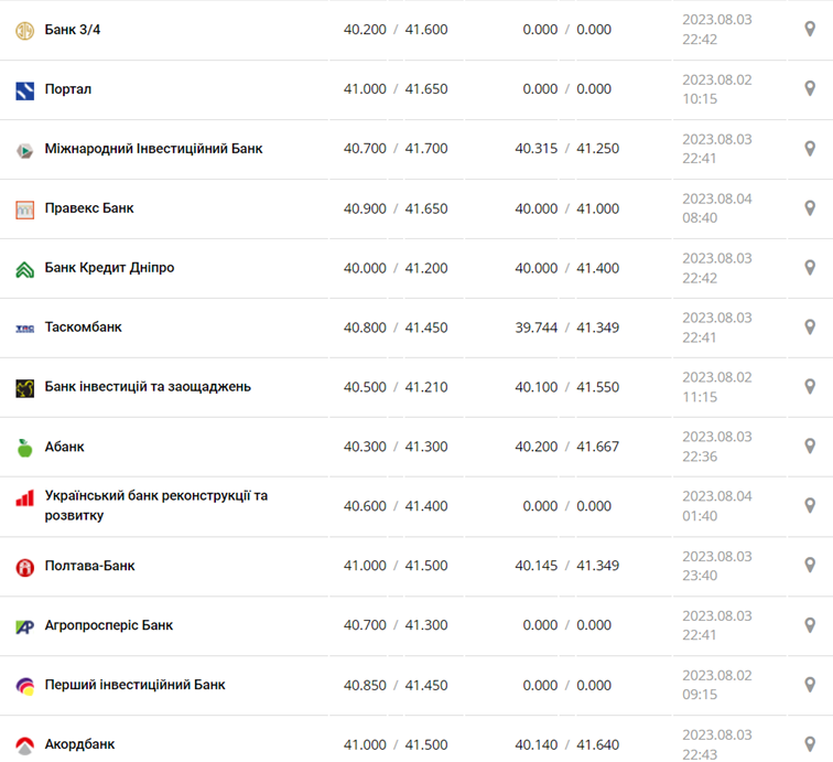 Курс евро в кассах банков и при оплате картой по данным Минфина -