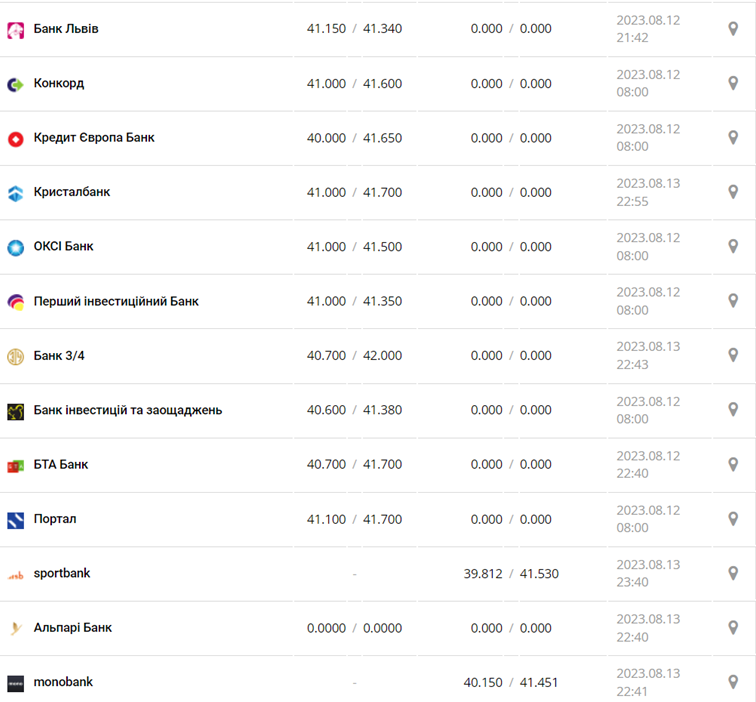 Курс евро в кассах банков и при оплате картой по данным Минфина