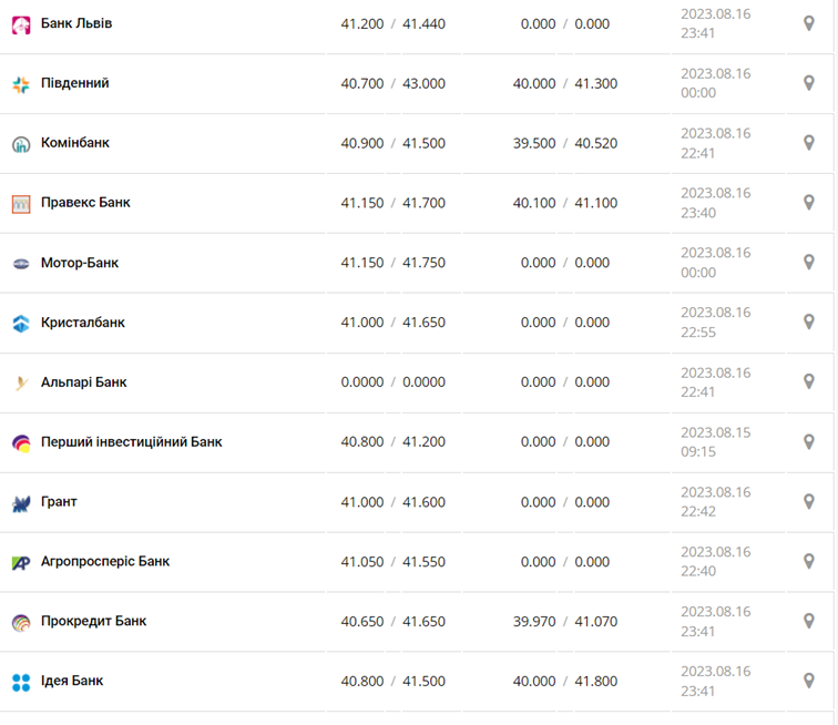 Курс евро в кассах банков и при оплате картой по данным Минфина