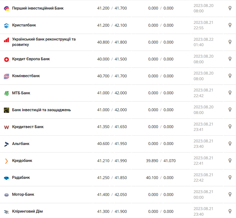 Курс евро в кассах банков и при оплате картой по данным Минфина
