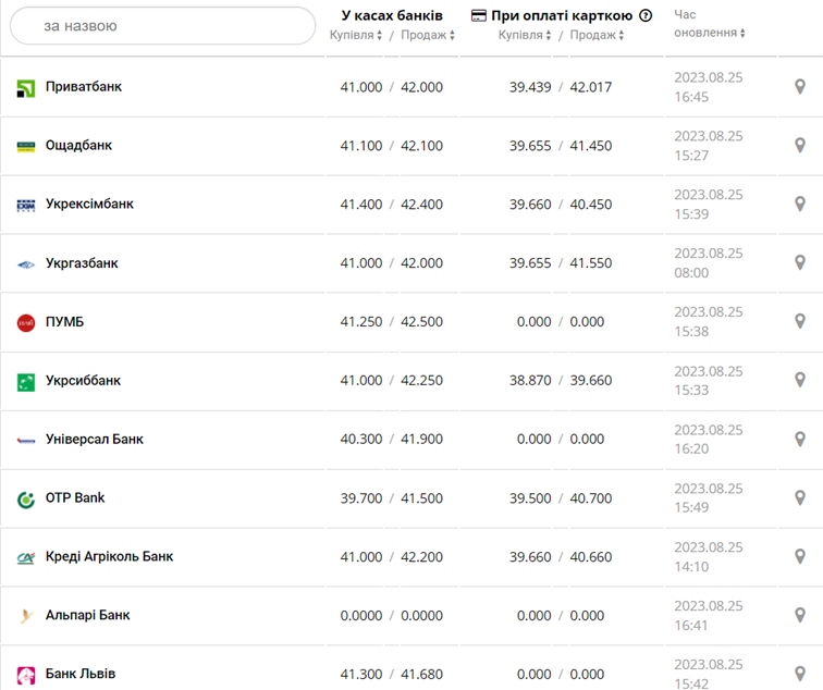 Курс евро в кассах банков и при оплате картой по данным Минфина