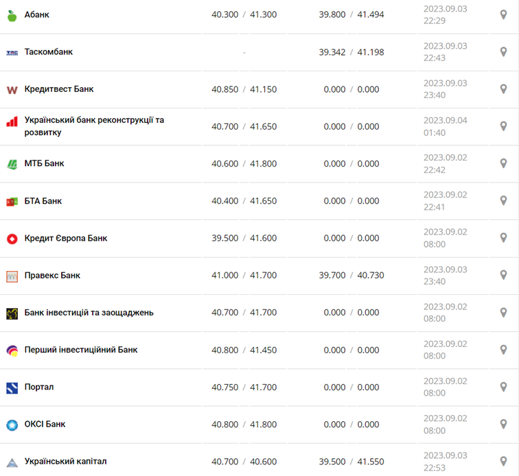 Курс євро в касах банків та при оплаті карткою за даними Мінфіну -