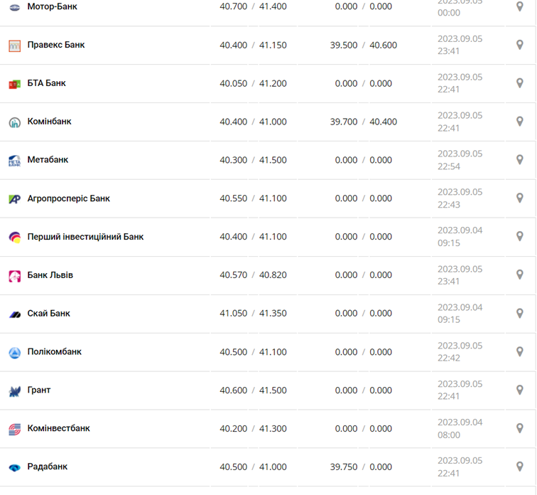 Курс евро в кассах банков и при оплате картой по данным Минфина -