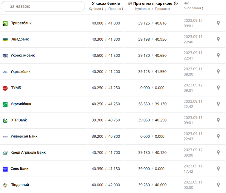 Курс євро у касах банків та при оплаті карткою за даними Мінфіну - фото: minfin.com.ua