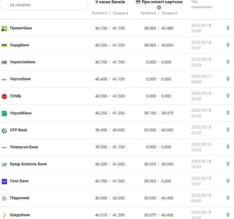 Курс евро в кассах банков и при оплате картой по данным Минфина