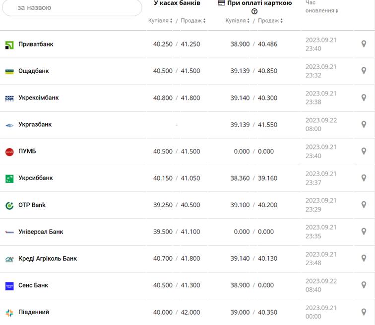Курс євро в касах банків та при оплаті карткою за даними Мінфіну