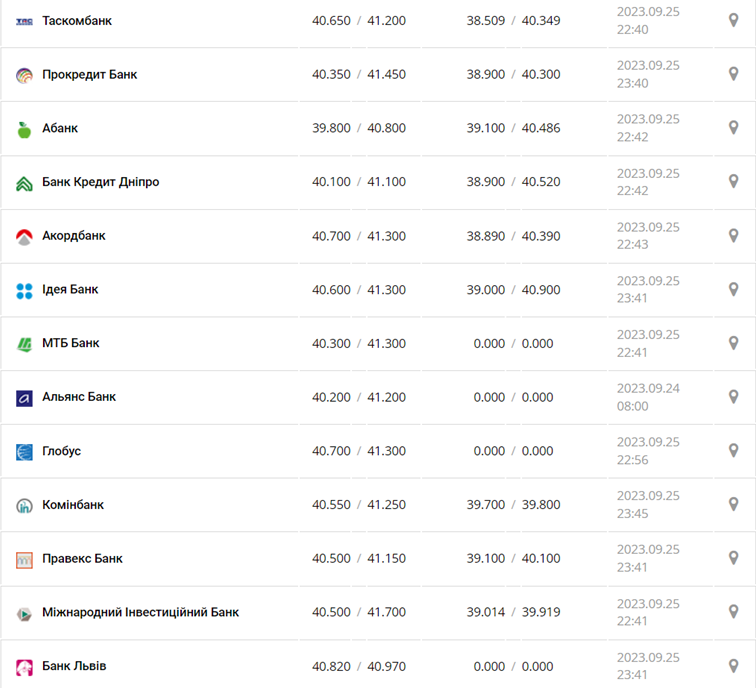 Курс євро в касах банків та при оплаті карткою за даними Мінфіну