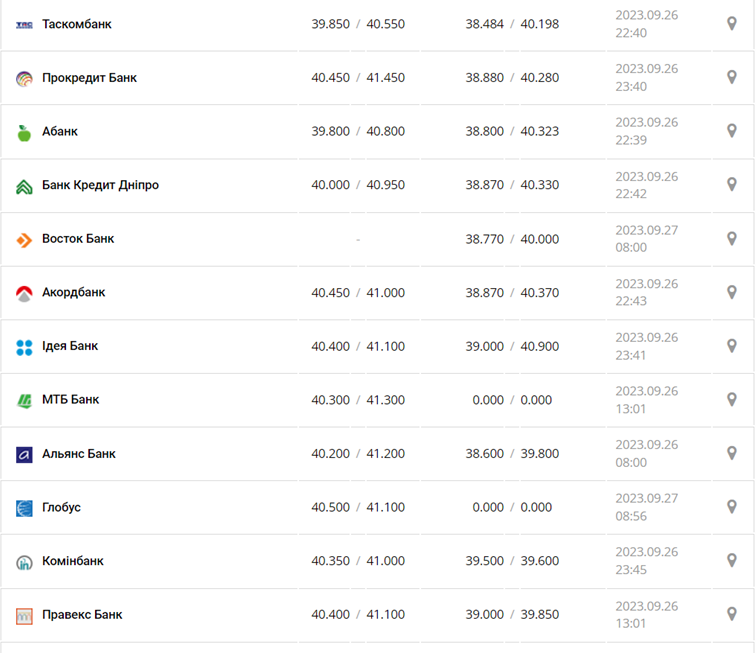 Курс євро в касах банків та при оплаті карткою за даними Мінфіну
