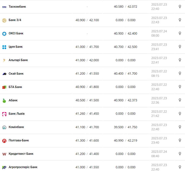 Курс евро в кассах банков и при оплате картой по данным Минфина -
