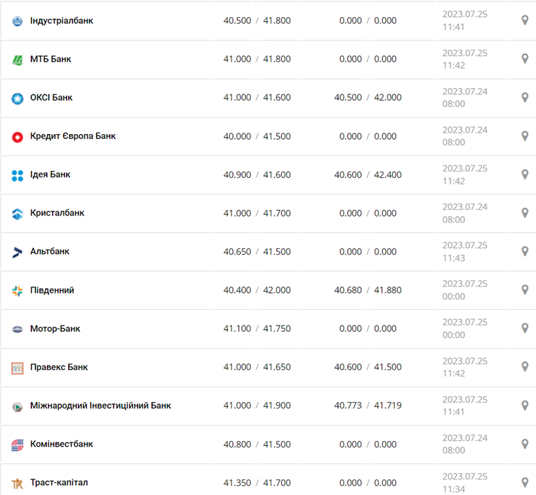 Курс евро в кассах банков и при оплате картой по данным Минфина -