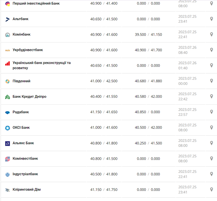 Курс евро в кассах банков и при оплате картой по данным Минфина -