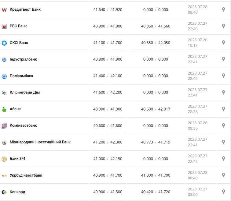 Курс евро в кассах банков и при оплате картой по данным Минфина -