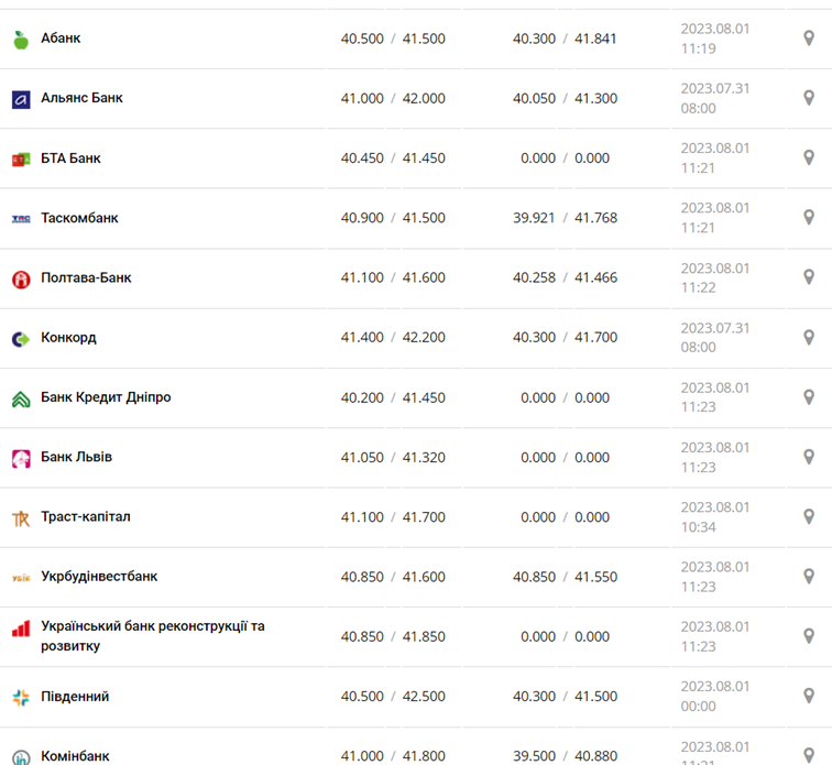 Курс евро в кассах банков и при оплате картой по данным Минфина -