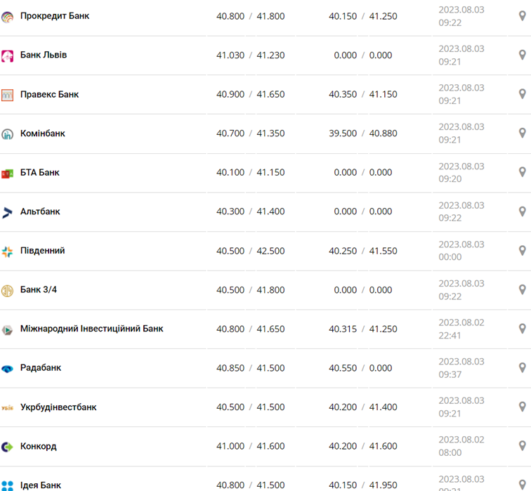 Курс євро у касах банків та при оплаті карткою за даними Мінфіну -