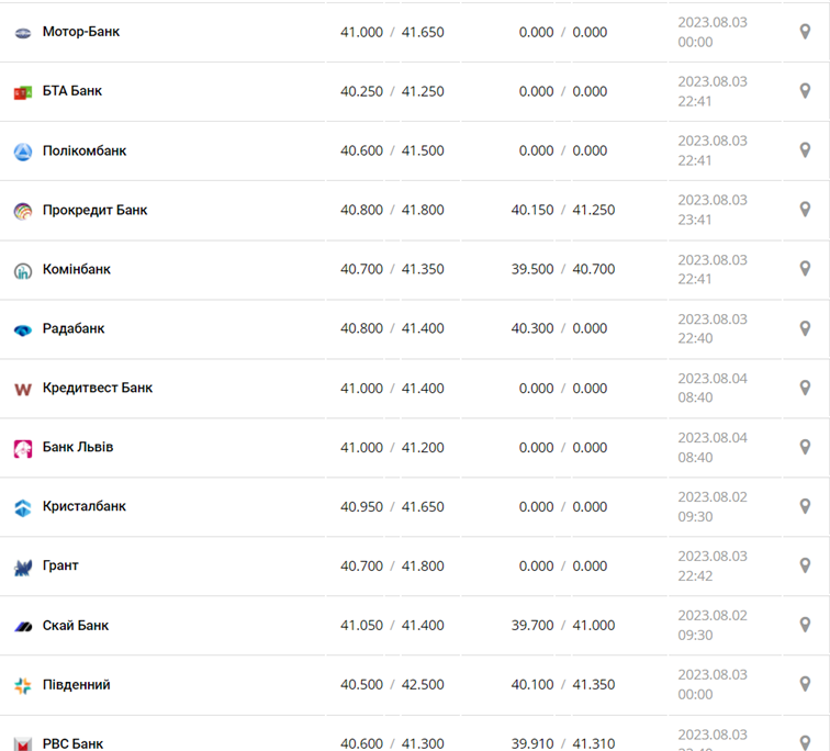 Курс евро в кассах банков и при оплате картой по данным Минфина -