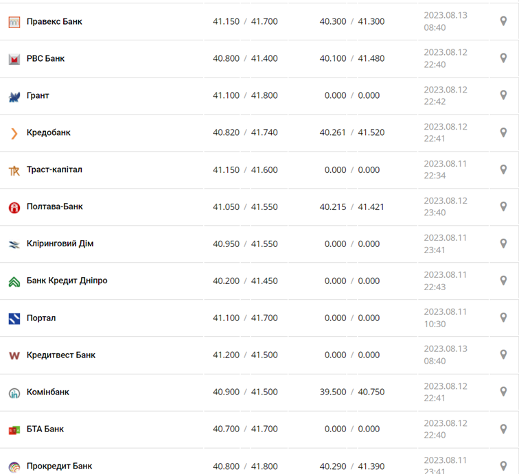 Курс евро в кассах банков и при оплате картой по данным Минфина