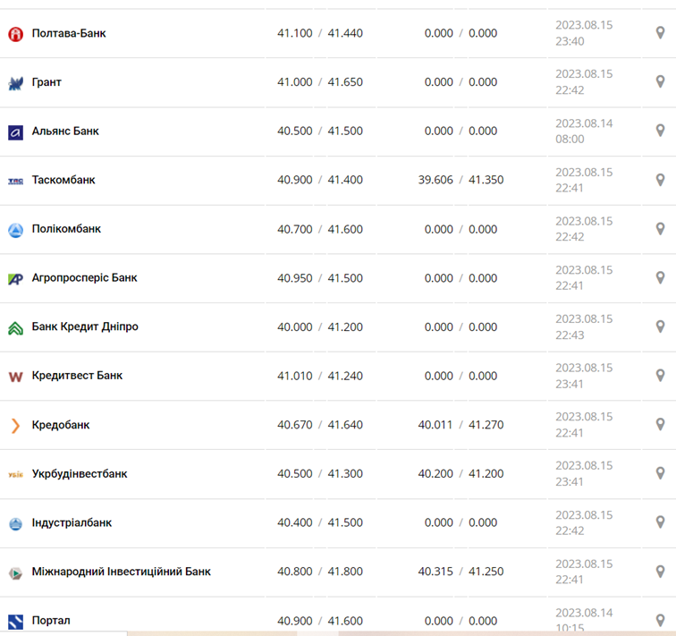 Курс евро в кассах банков и при оплате картой по данным Минфина