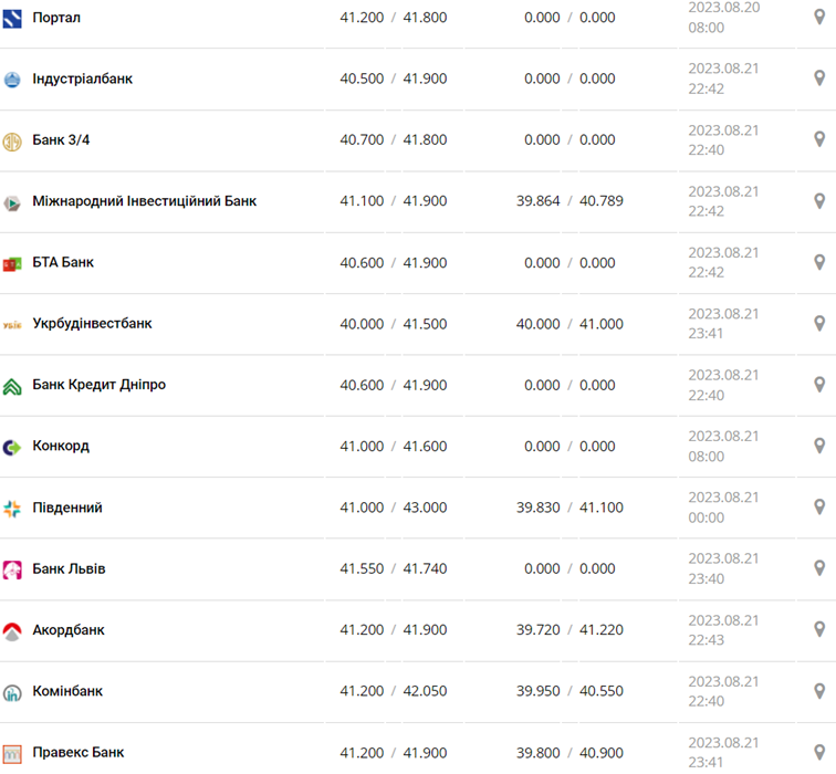Курс евро в кассах банков и при оплате картой по данным Минфина