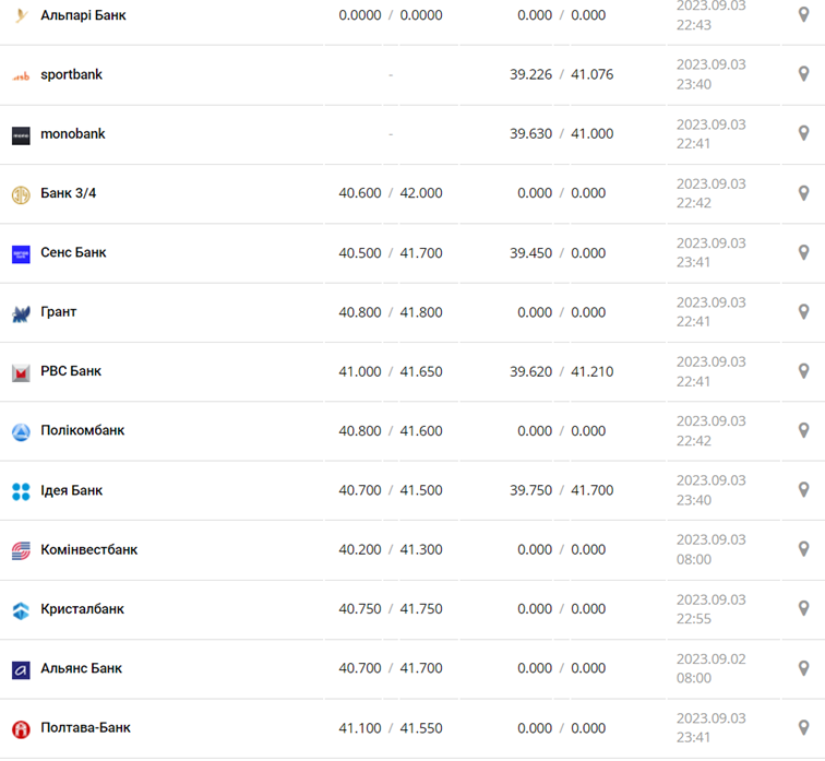 Курс євро в касах банків та при оплаті карткою за даними Мінфіну -
