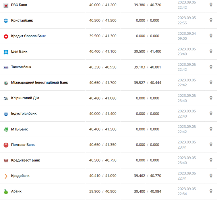 Курс евро в кассах банков и при оплате картой по данным Минфина -