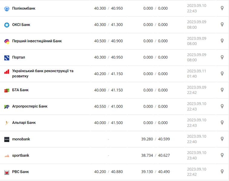 Курс євро у касах банків та при оплаті карткою за даними Мінфіну - фото: minfin.com.ua