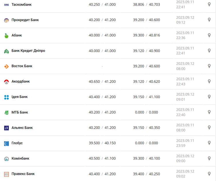 Курс євро у касах банків та при оплаті карткою за даними Мінфіну - фото: minfin.com.ua