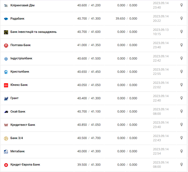 Курс євро у касах банків та при оплаті карткою за даними Мінфіну -