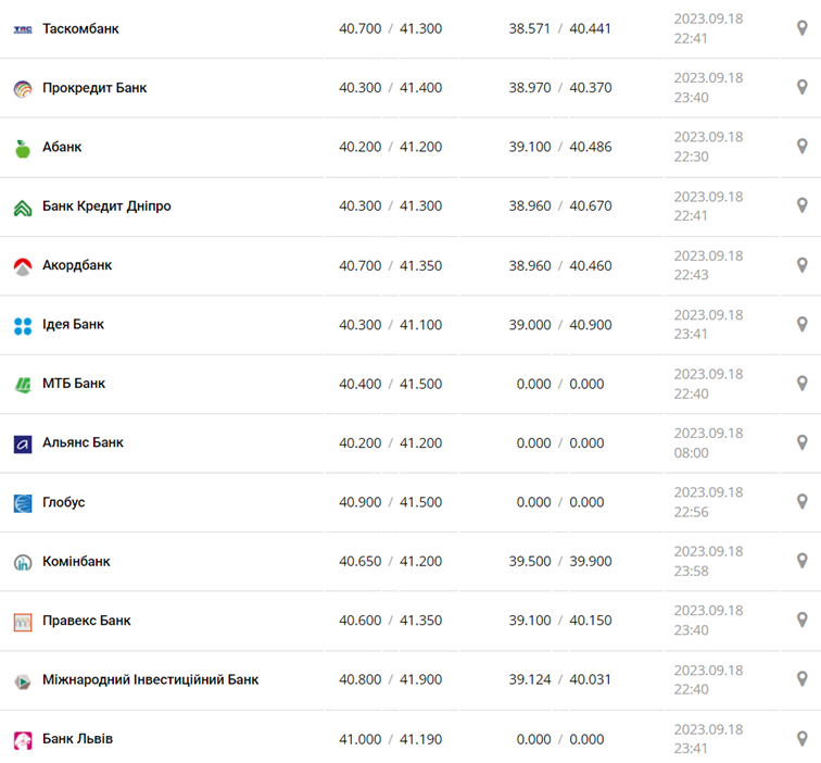 Курс евро в кассах банков и при оплате картой по данным Минфина