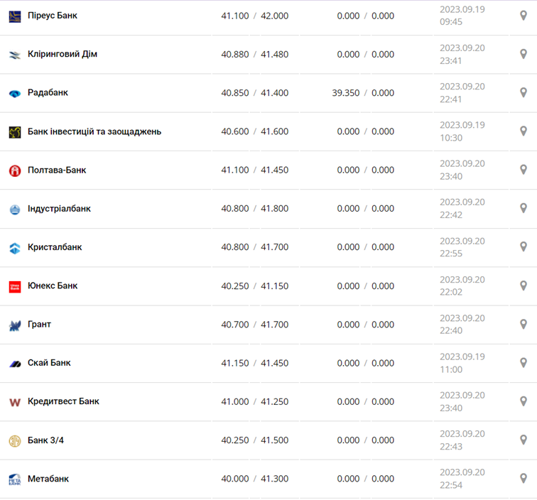 Курс євро в касах банків та при оплаті карткою за даними Мінфіну