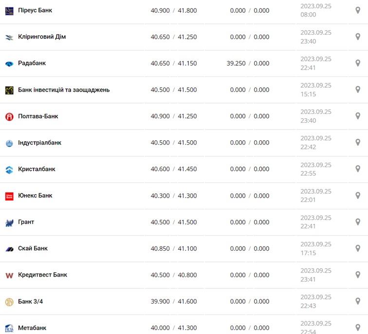Курс євро в касах банків та при оплаті карткою за даними Мінфіну