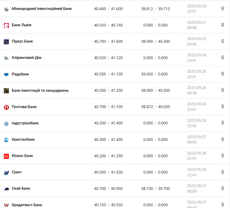 Курс євро в касах банків та при оплаті карткою за даними Мінфіну