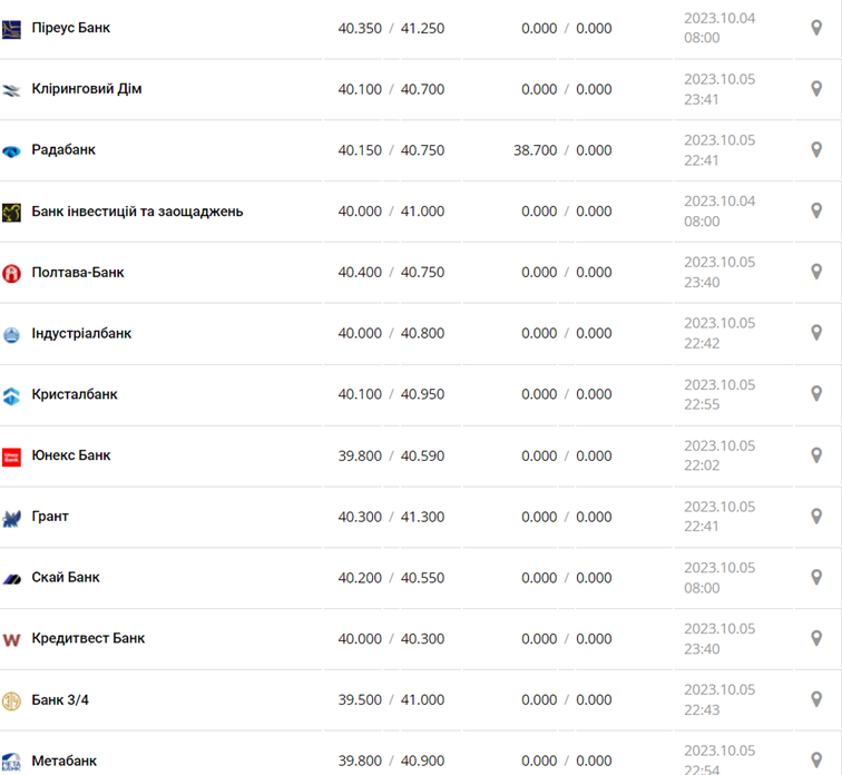 Курс доллара в Украине на 6 октября 2023 г.