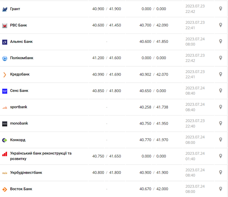 Курс евро в кассах банков и при оплате картой по данным Минфина -
