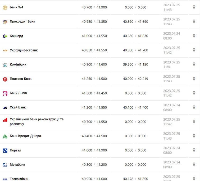 Курс евро в кассах банков и при оплате картой по данным Минфина -