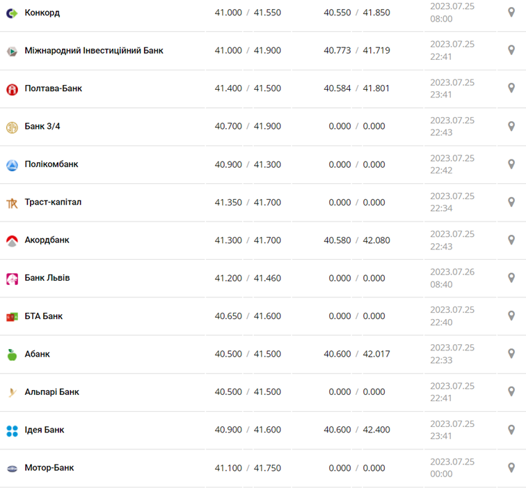 Курс евро в кассах банков и при оплате картой по данным Минфина -
