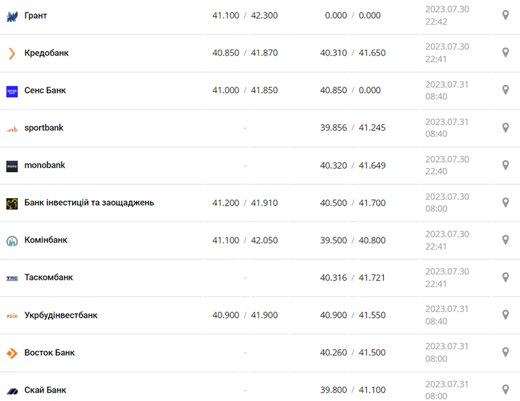 Курс евро в кассах банков и при оплате картой по данным Минфина -