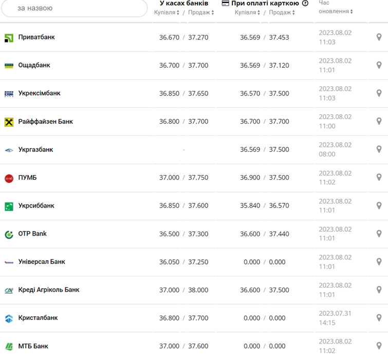 Курс доллара США в кассах банков и при оплате картой по данным Минфина