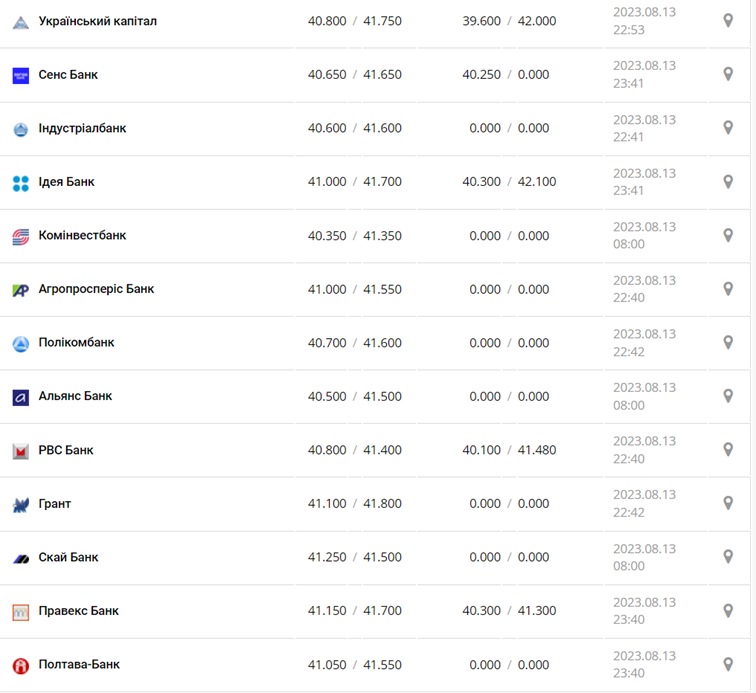 Курс евро в кассах банков и при оплате картой по данным Минфина