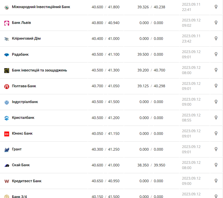 Курс євро у касах банків та при оплаті карткою за даними Мінфіну - фото: minfin.com.ua