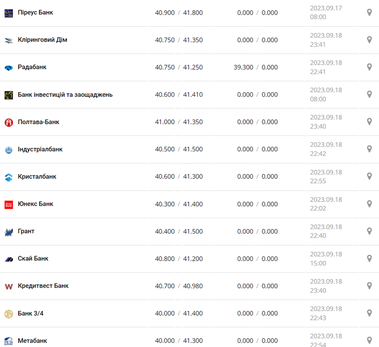 Курс евро в кассах банков и при оплате картой по данным Минфина