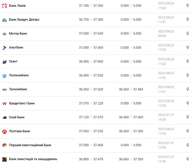 Курс доллара США в кассах банков и при оплате картой по данным Минфина