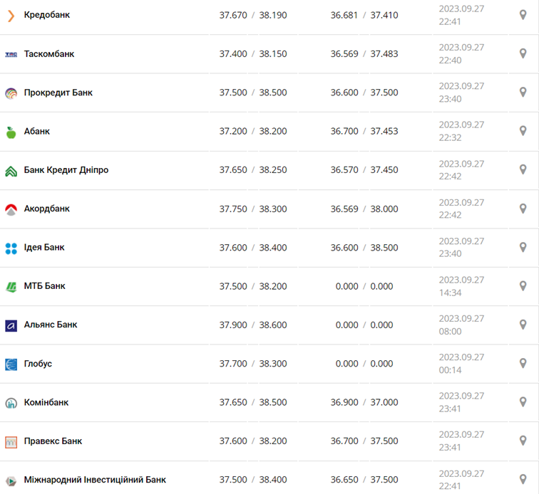 Курс доллара в кассах банков и при оплате картой по данным Минфина -