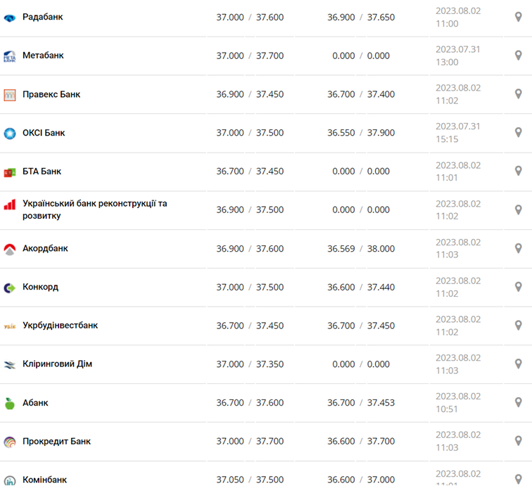 Курс доллара США в кассах банков и при оплате картой по данным Минфина