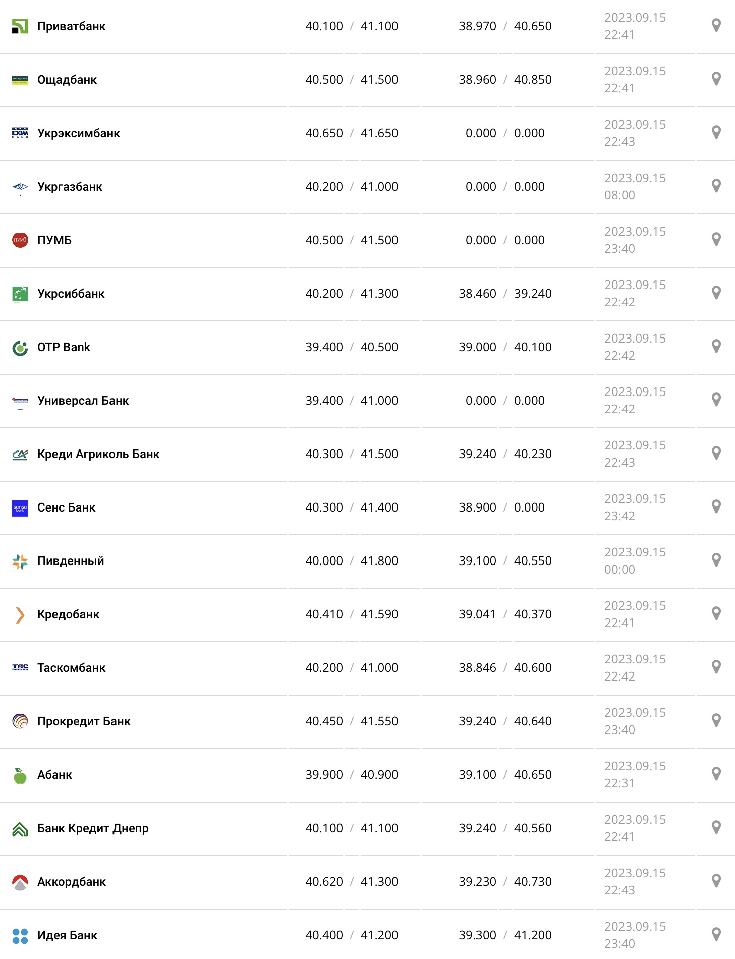 Курс евро в кассах банков и при оплате картой по данным Минфина - фото: minfin.com.ua