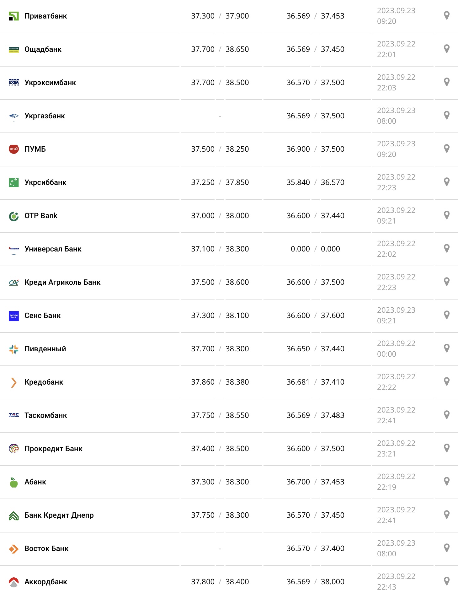 Курс долару в касах банків та при оплаті карткою за даними Мінфіну - фото: minfin.com.ua