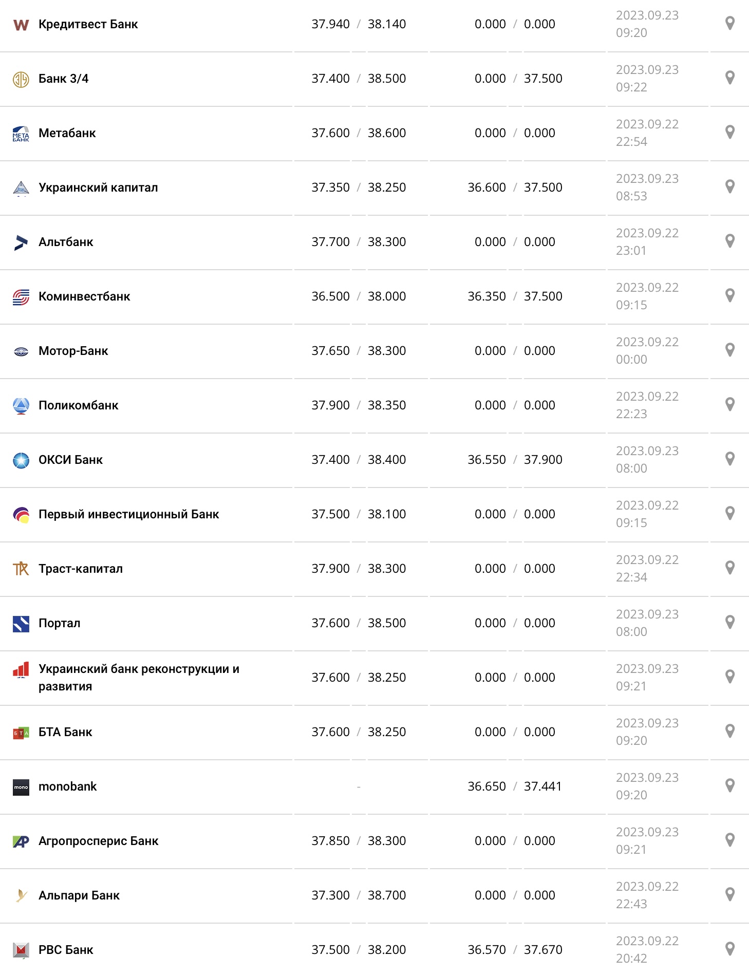Курс долару в касах банків та при оплаті карткою за даними Мінфіну - фото: minfin.com.ua