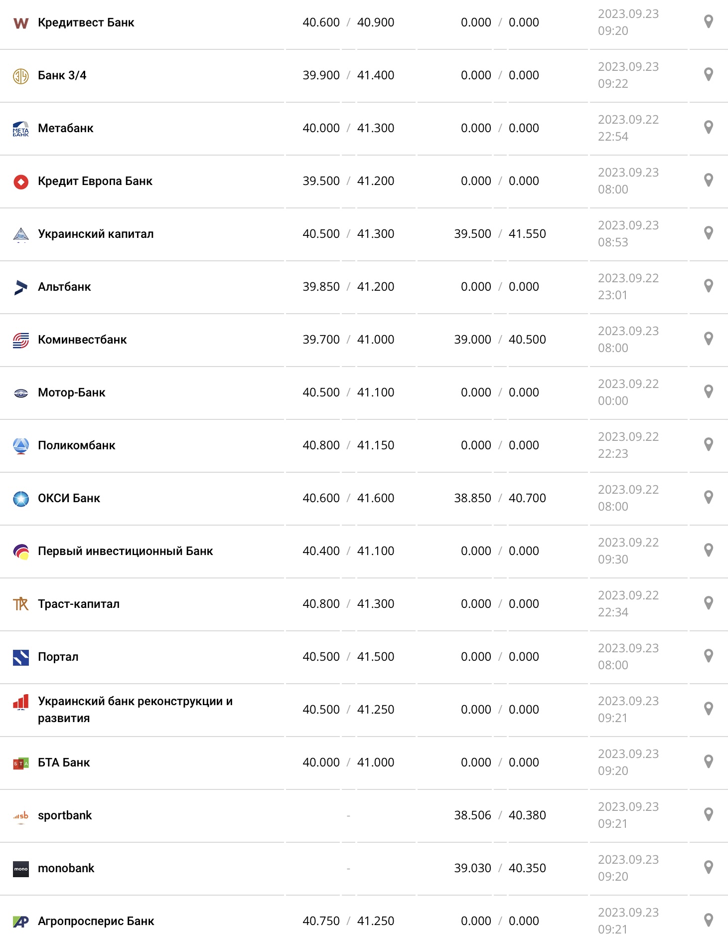 Курс євро в касах банків та при оплаті карткою за даними Мінфіну - фото: minfin.com.ua